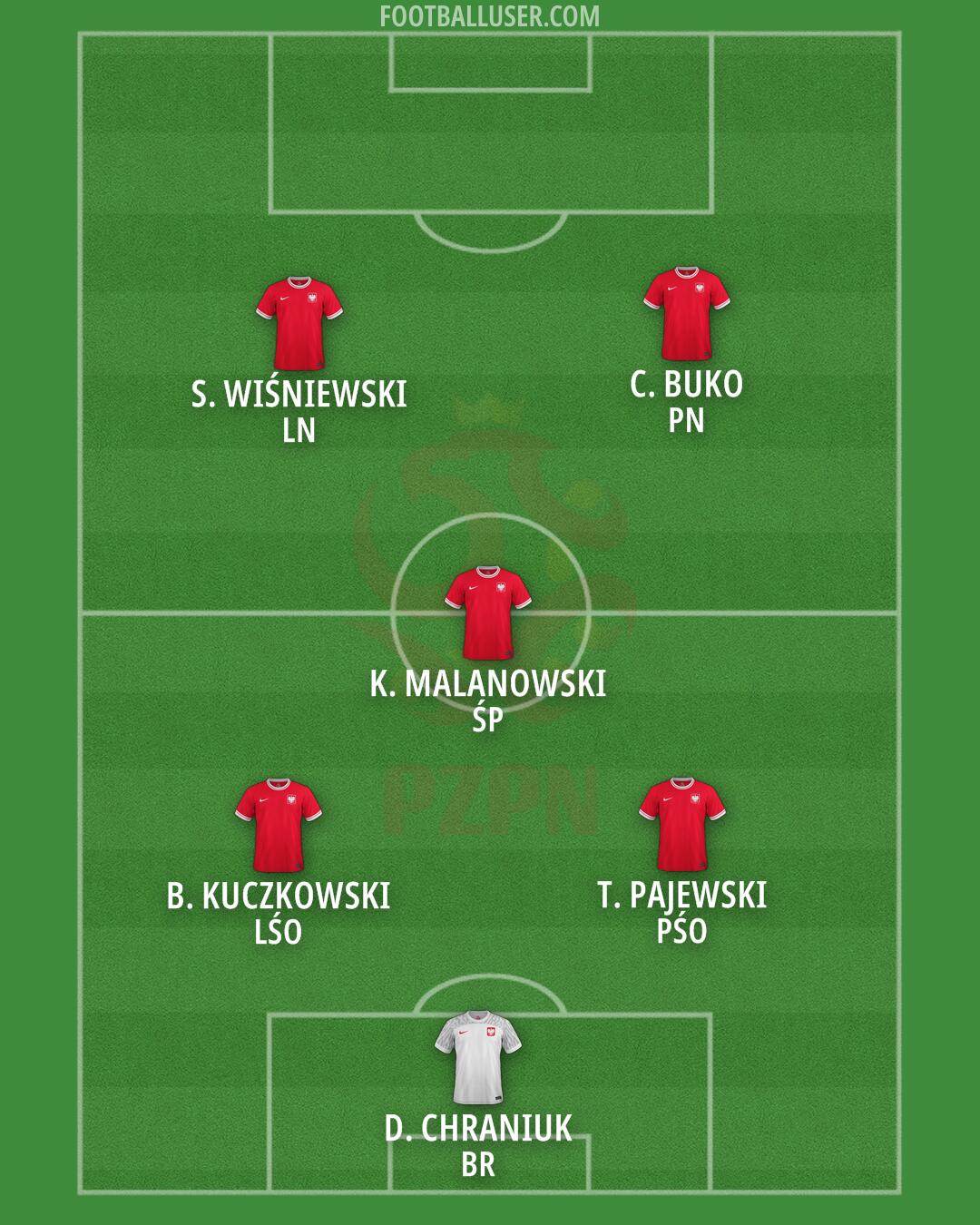 Poland Formation 2024