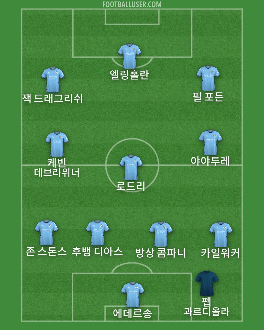 Man City Formation 2024