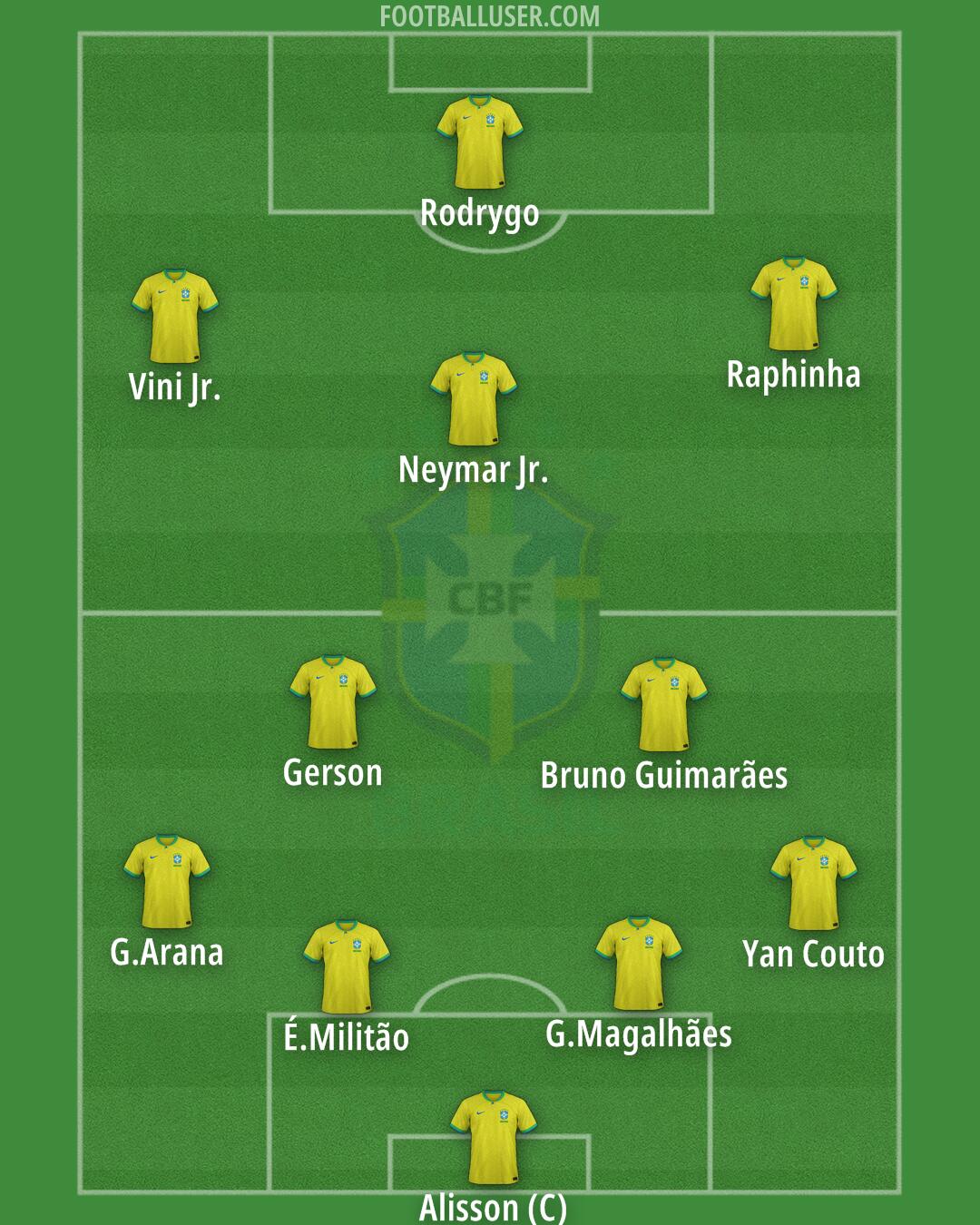 Brazil Formation 2024