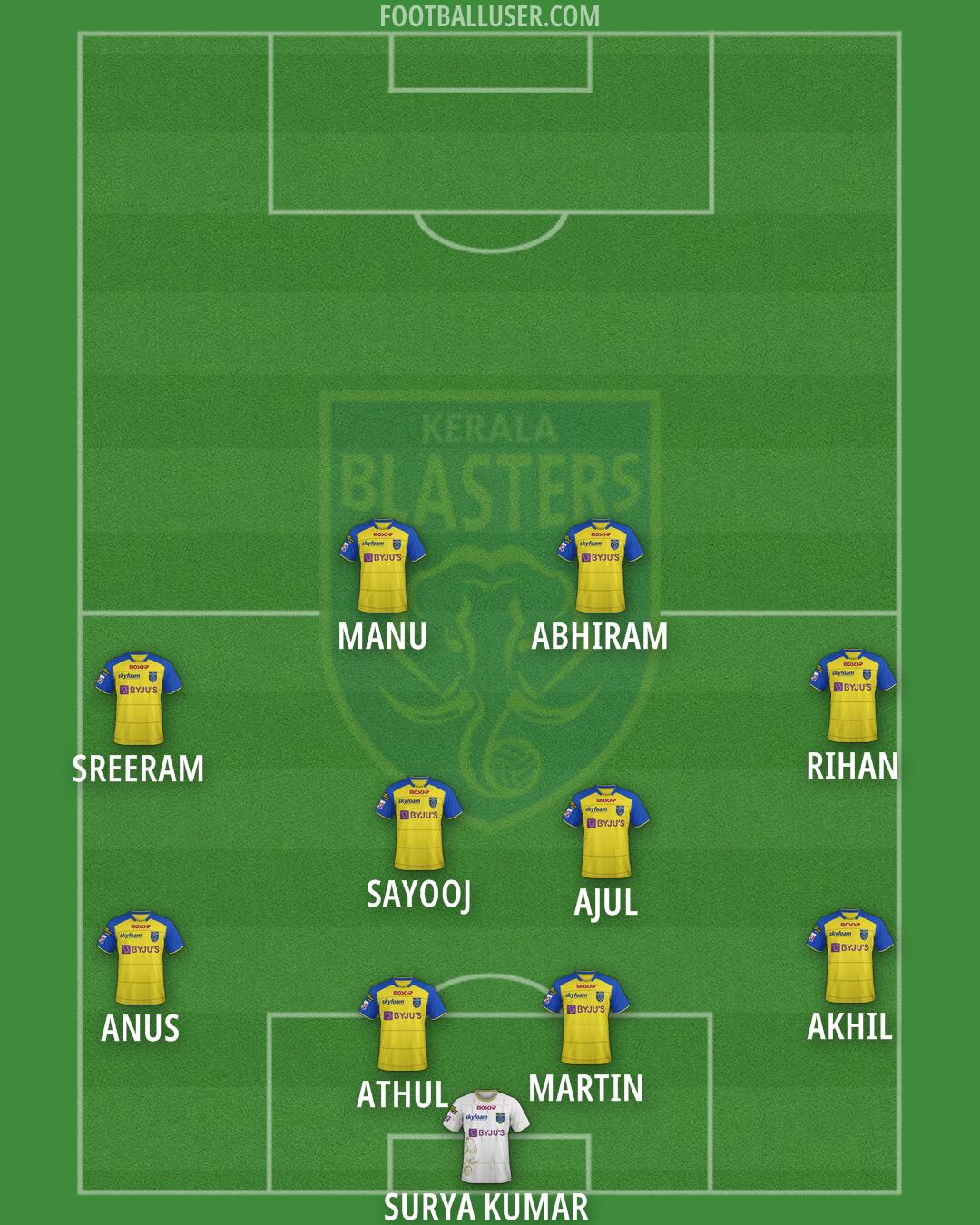 Kerala Blasters Formation 2024