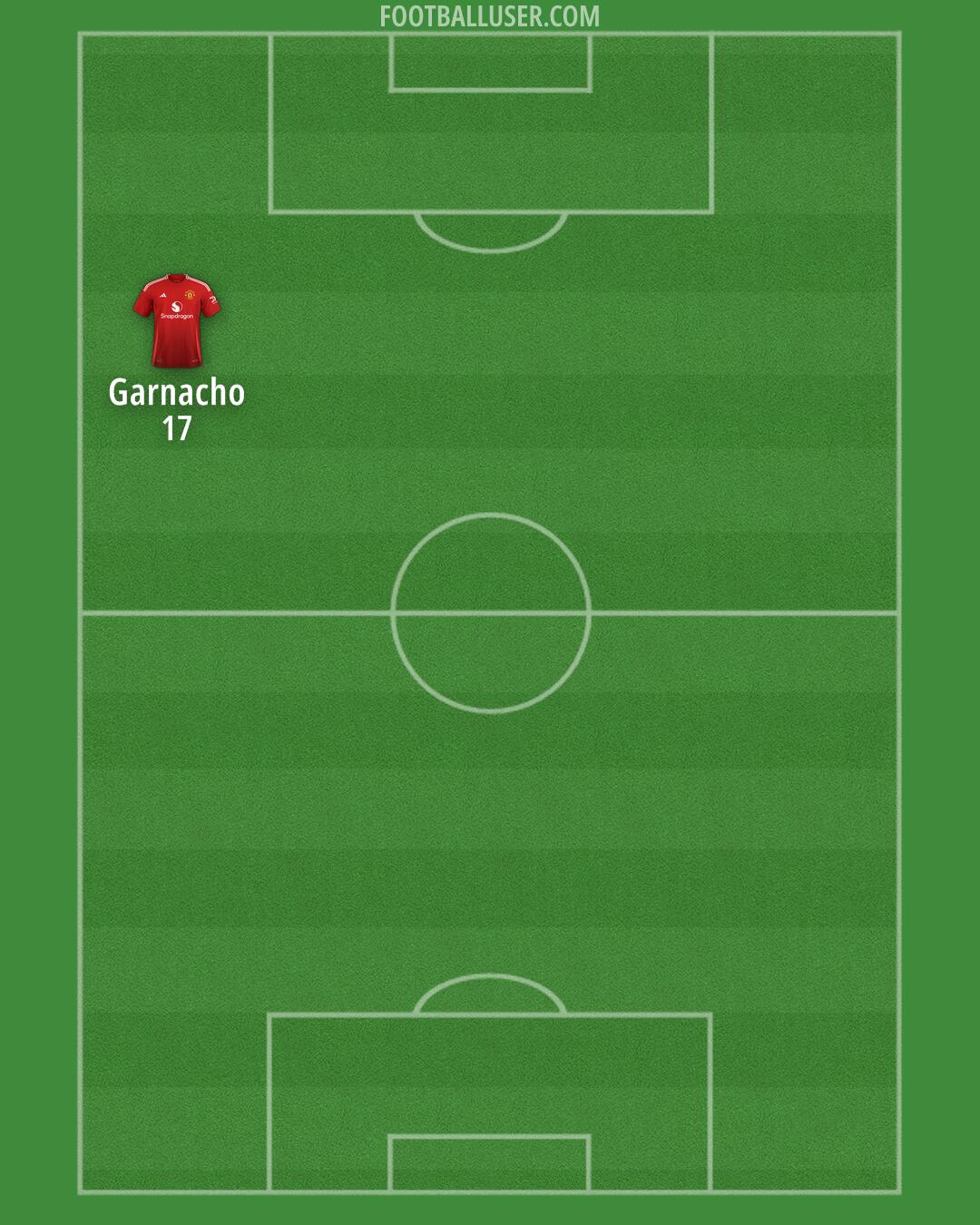 Man Utd Formation 2024