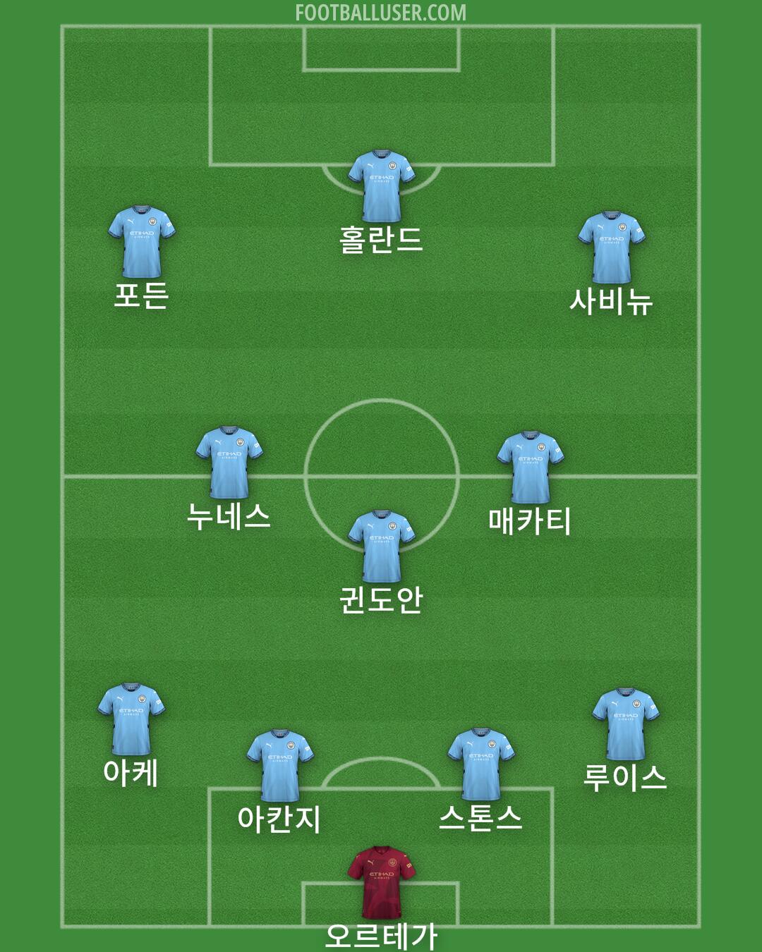 Man City Formation 2024