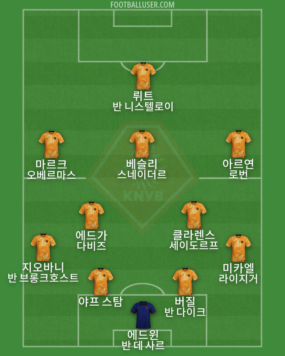 Netherlands Formation 2024