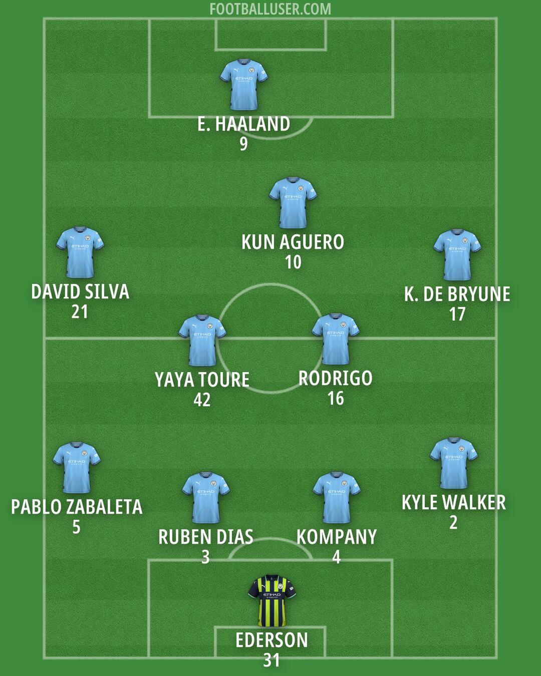 Man City Formation 2024