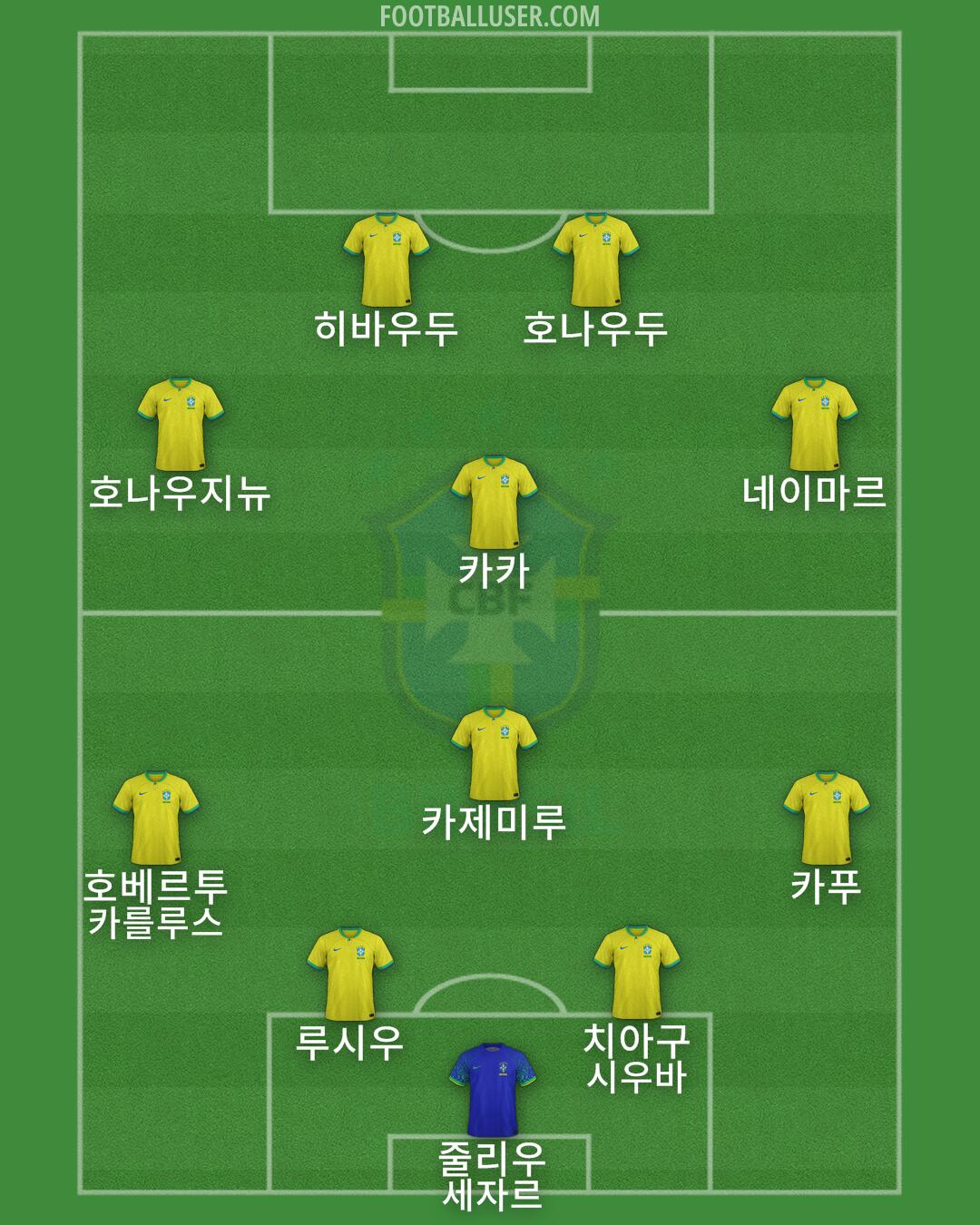 Brazil Formation 2024