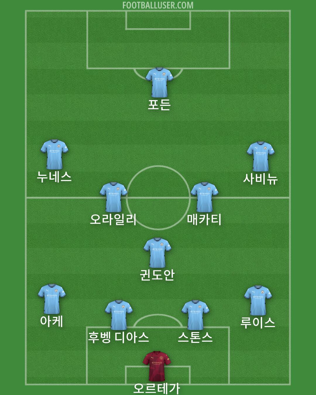 Man City Formation 2024