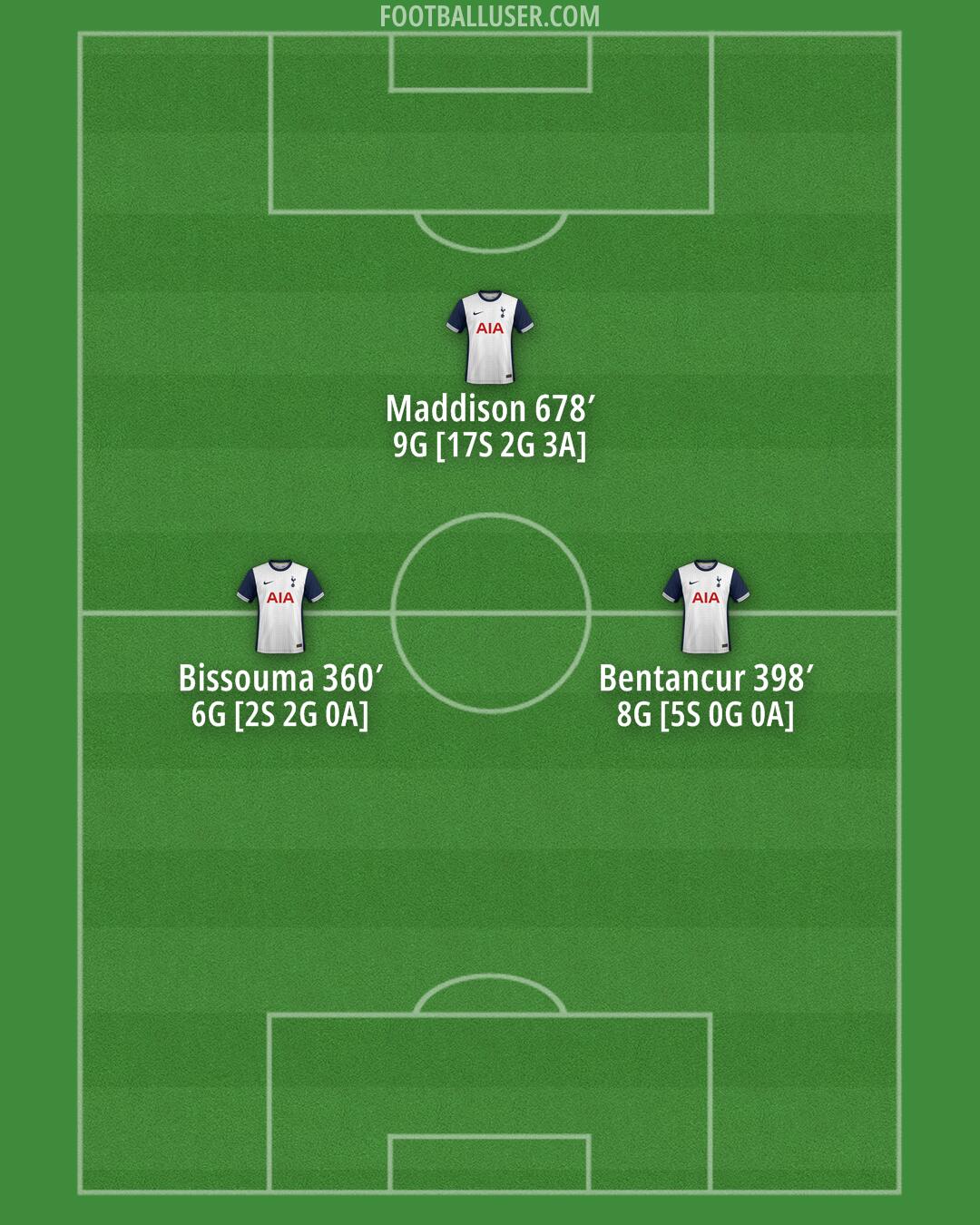 Tottenham Formation 2024