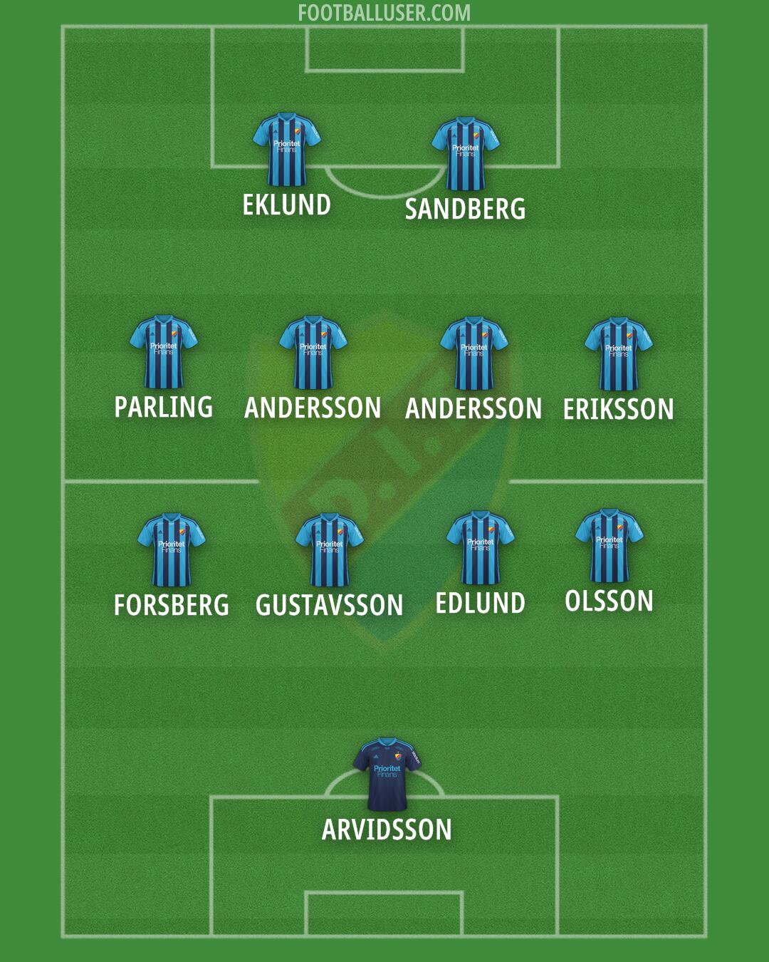 Djurgårdens IF Formation 2024