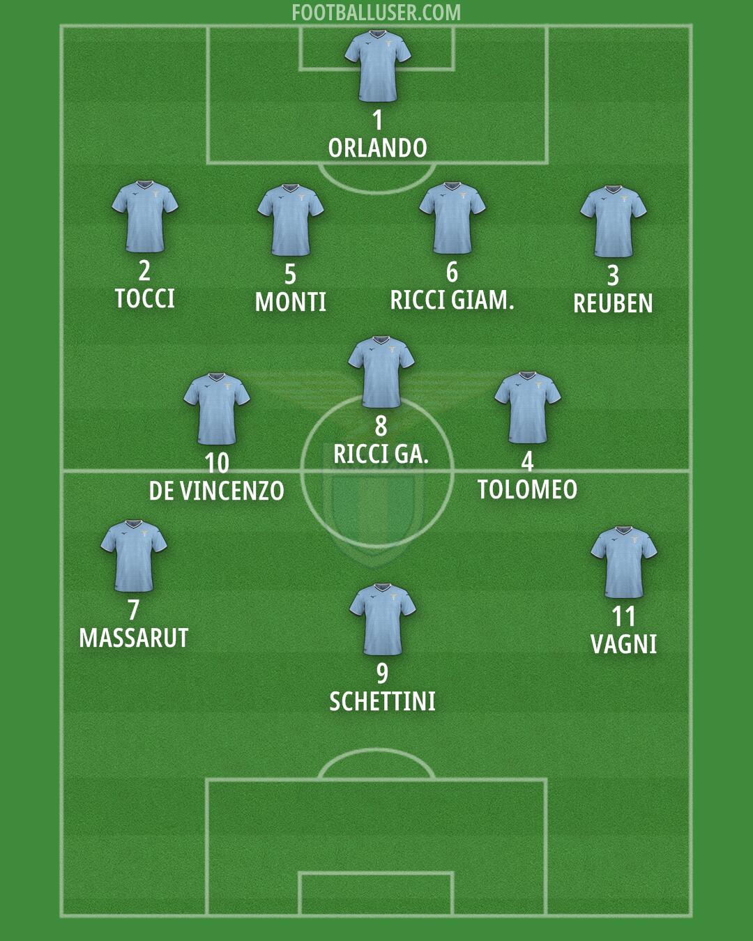 Lazio Formation 2024