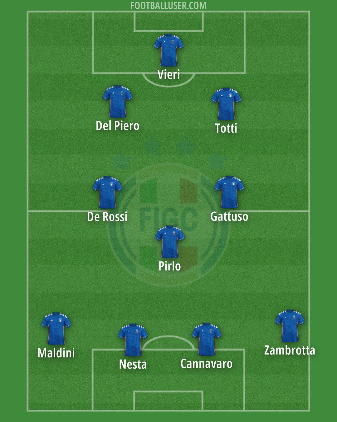 Italy Formation 2024