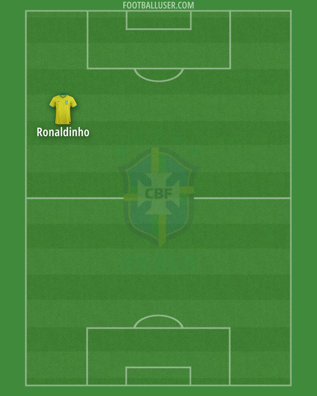 Brazil Formation 2024