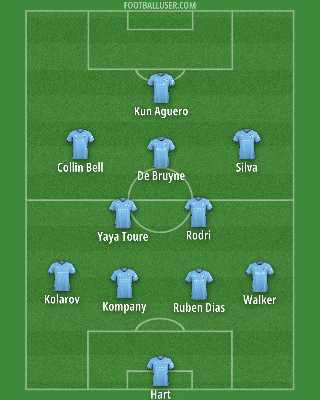 Man City Formation 2024