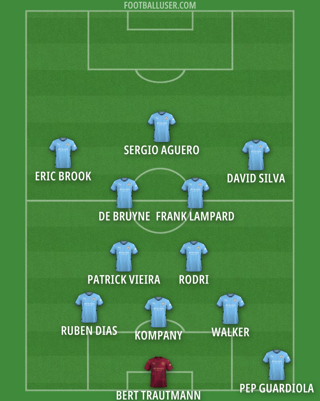 Man City Formation 2024