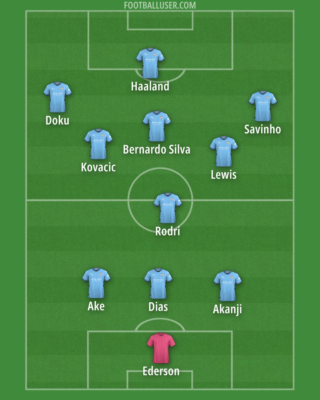 Man City Formation 2024