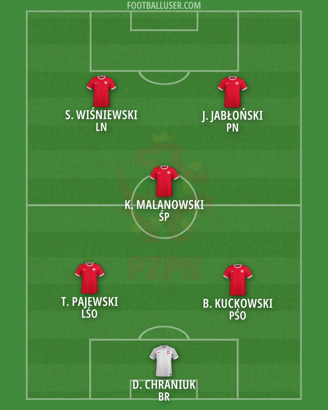 Poland Formation 2024