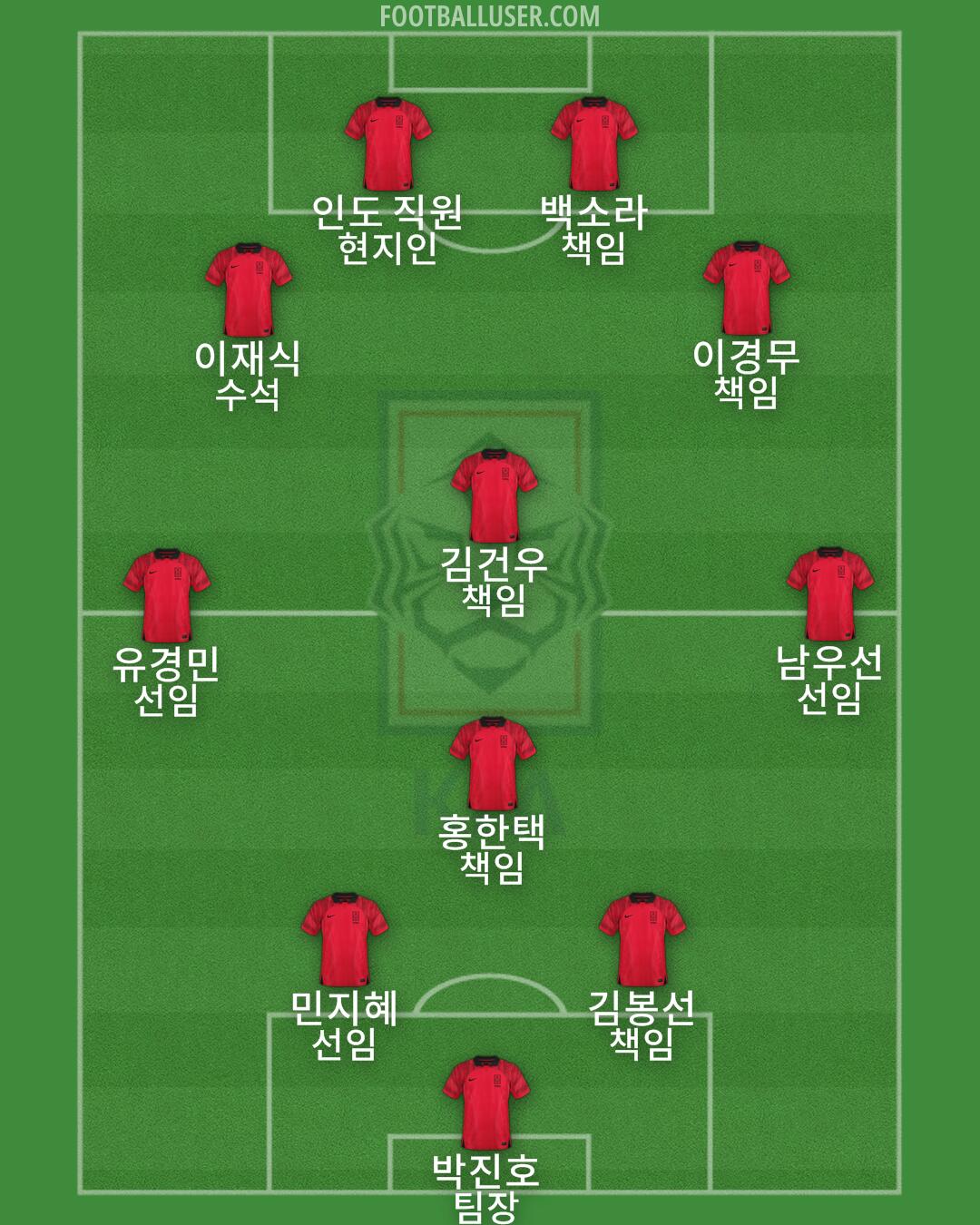 South Korea Formation 2024