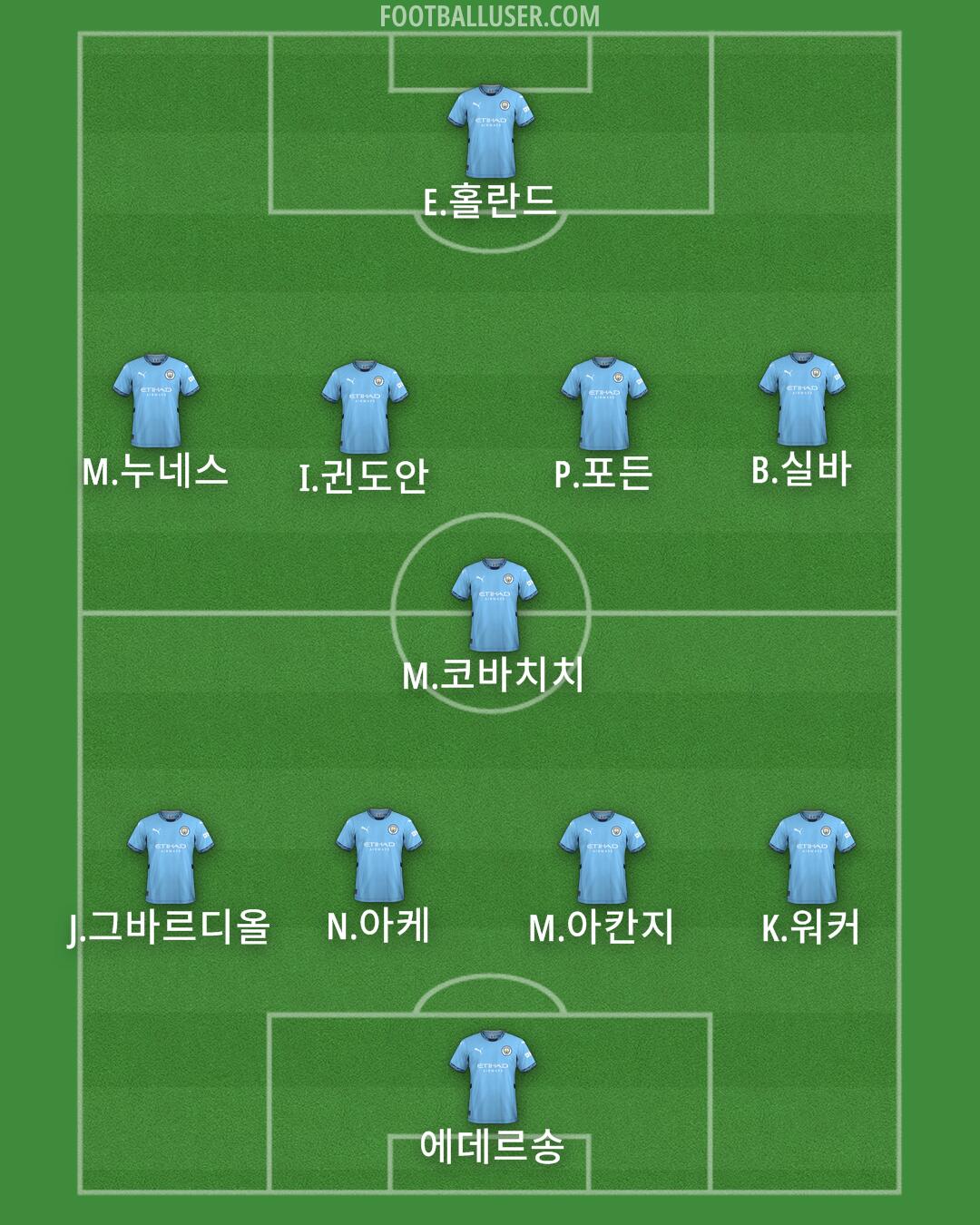 Man City Formation 2024