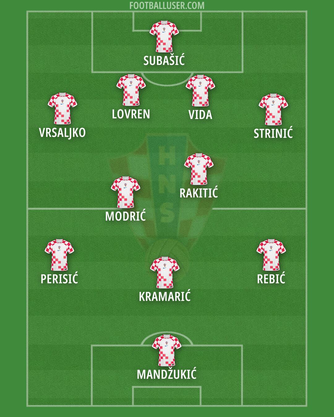 Croatia Formation 2024