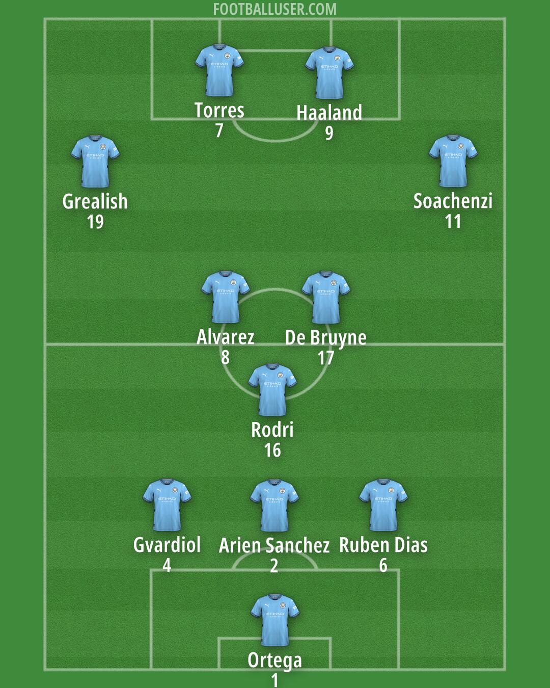 Man City Formation 2024