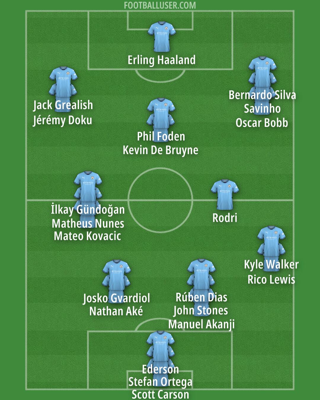 Man City Formation 2024