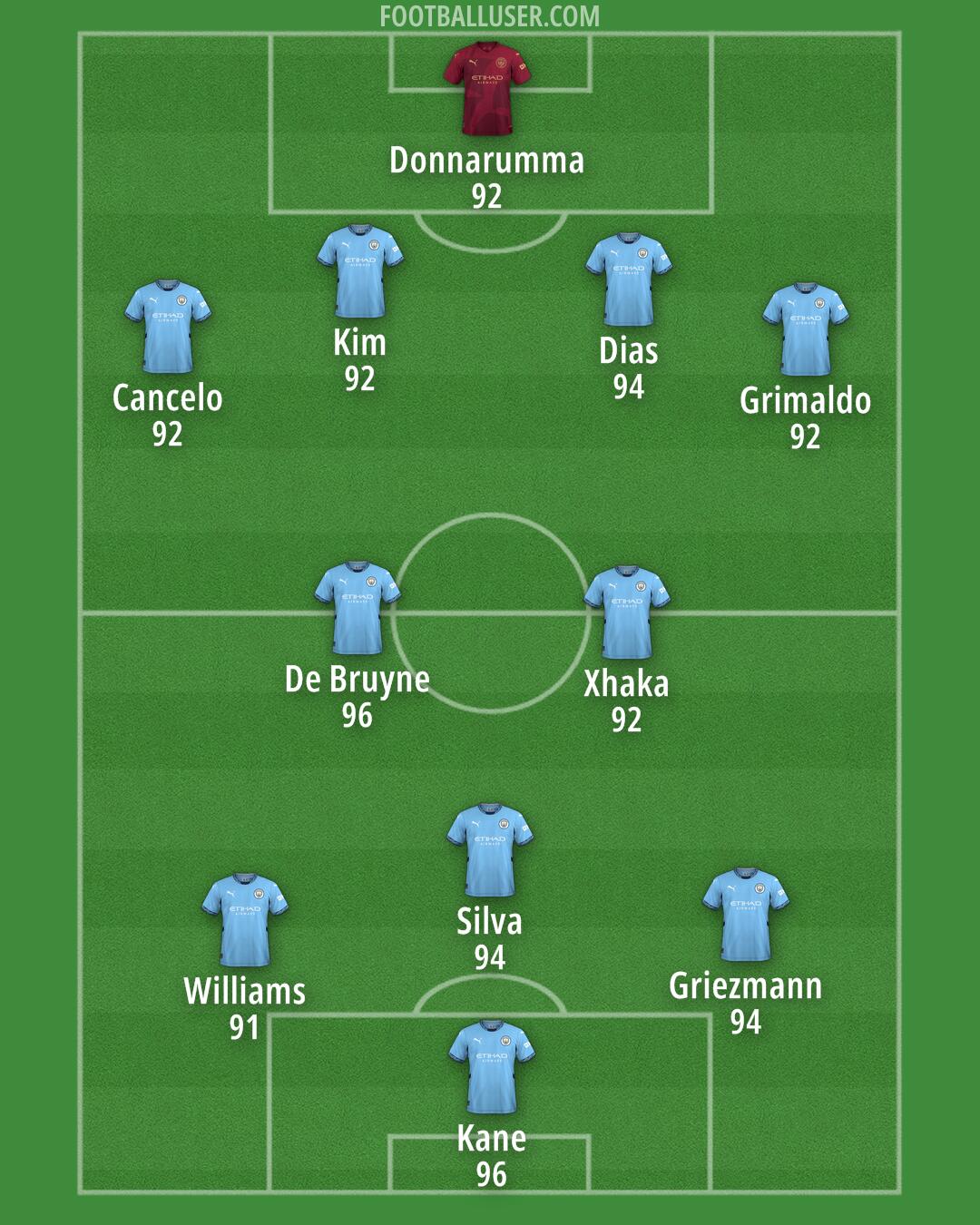 Man City Formation 2024