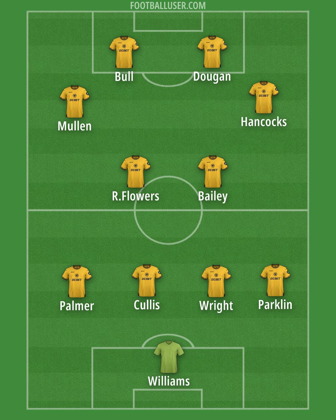 Wolves Formation 2024