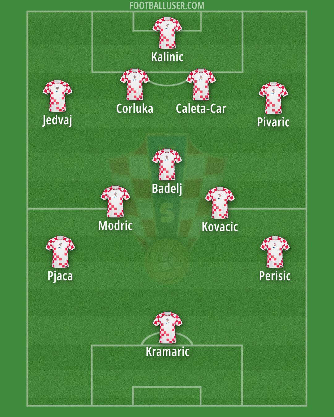 Croatia Formation 2024