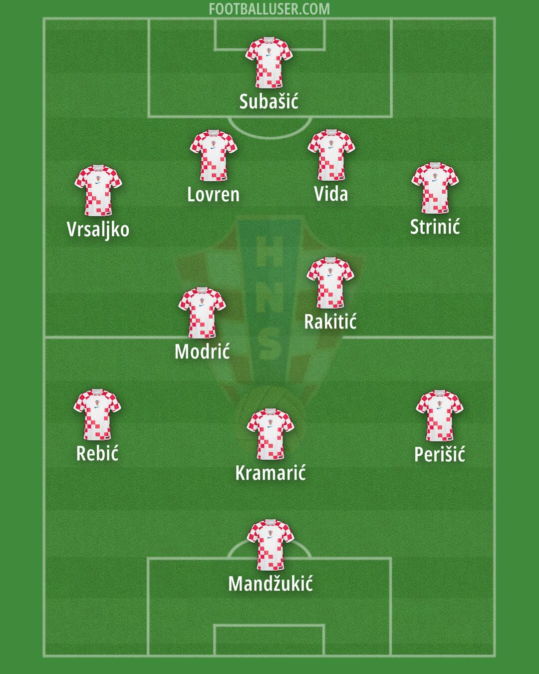 Croatia Formation 2024