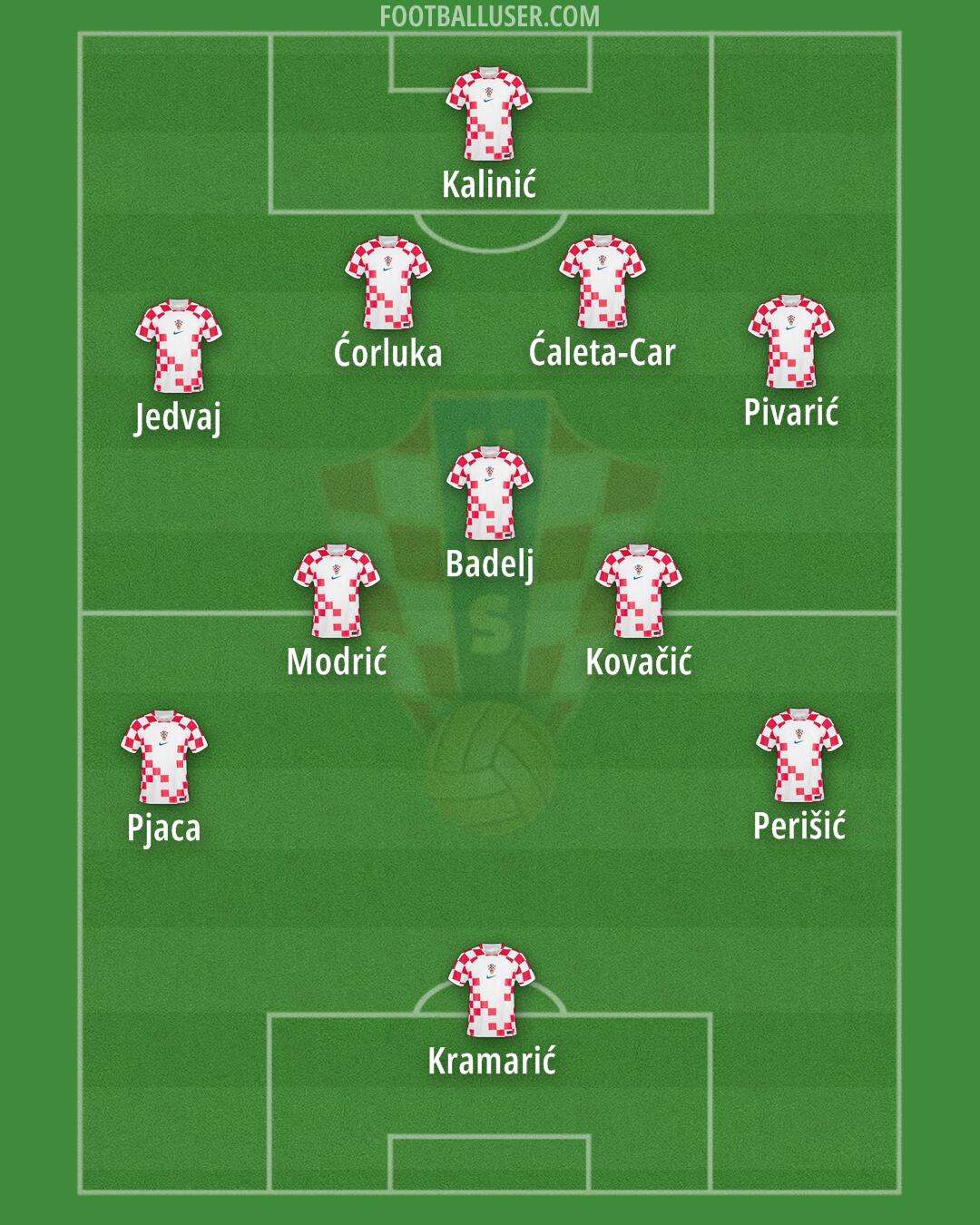 Croatia Formation 2024