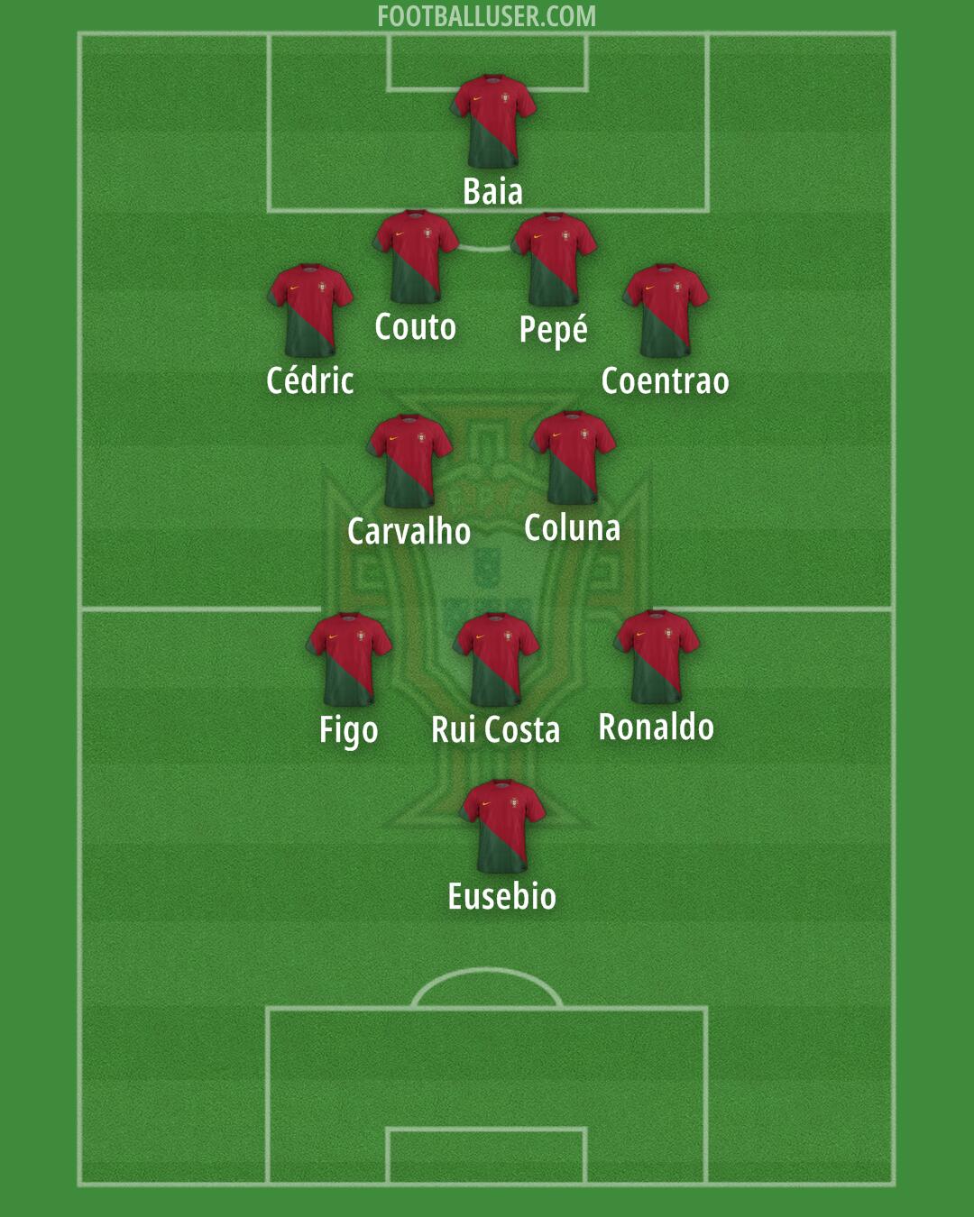 Portugal Formation 2024