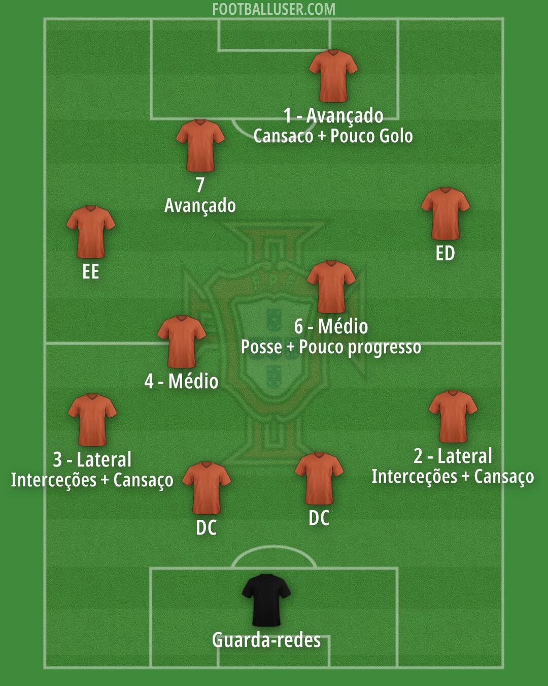 Portugal Formation 2024