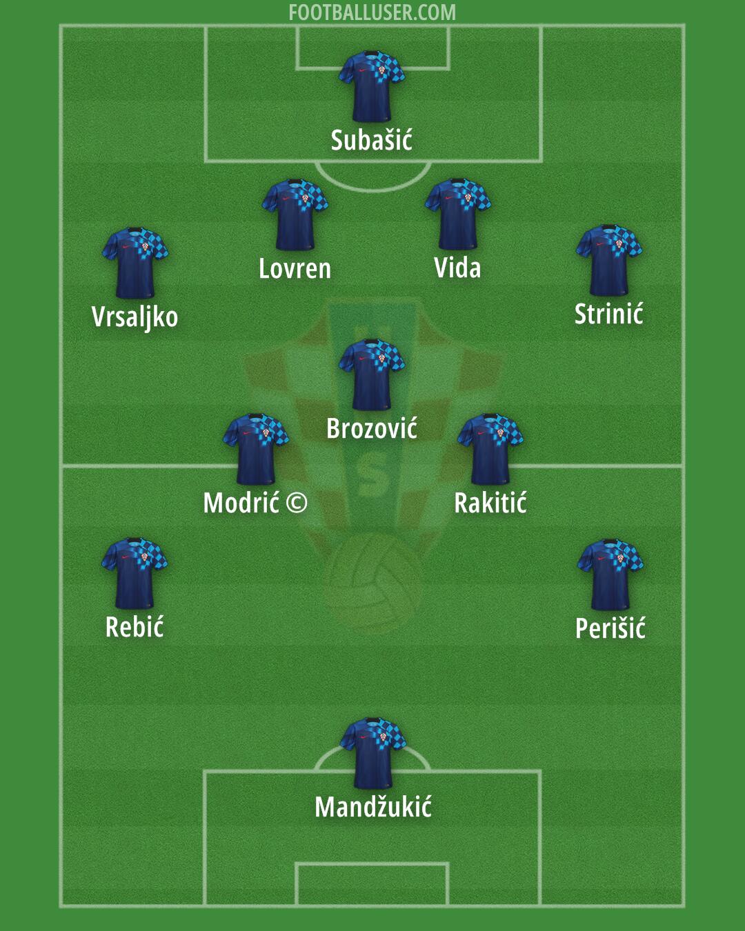 Croatia Formation 2024