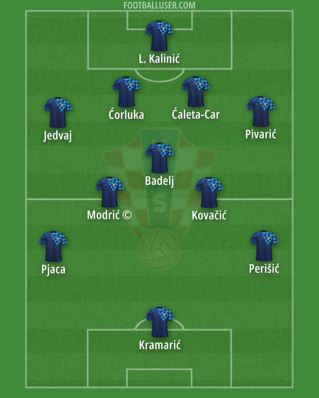 Croatia Formation 2024