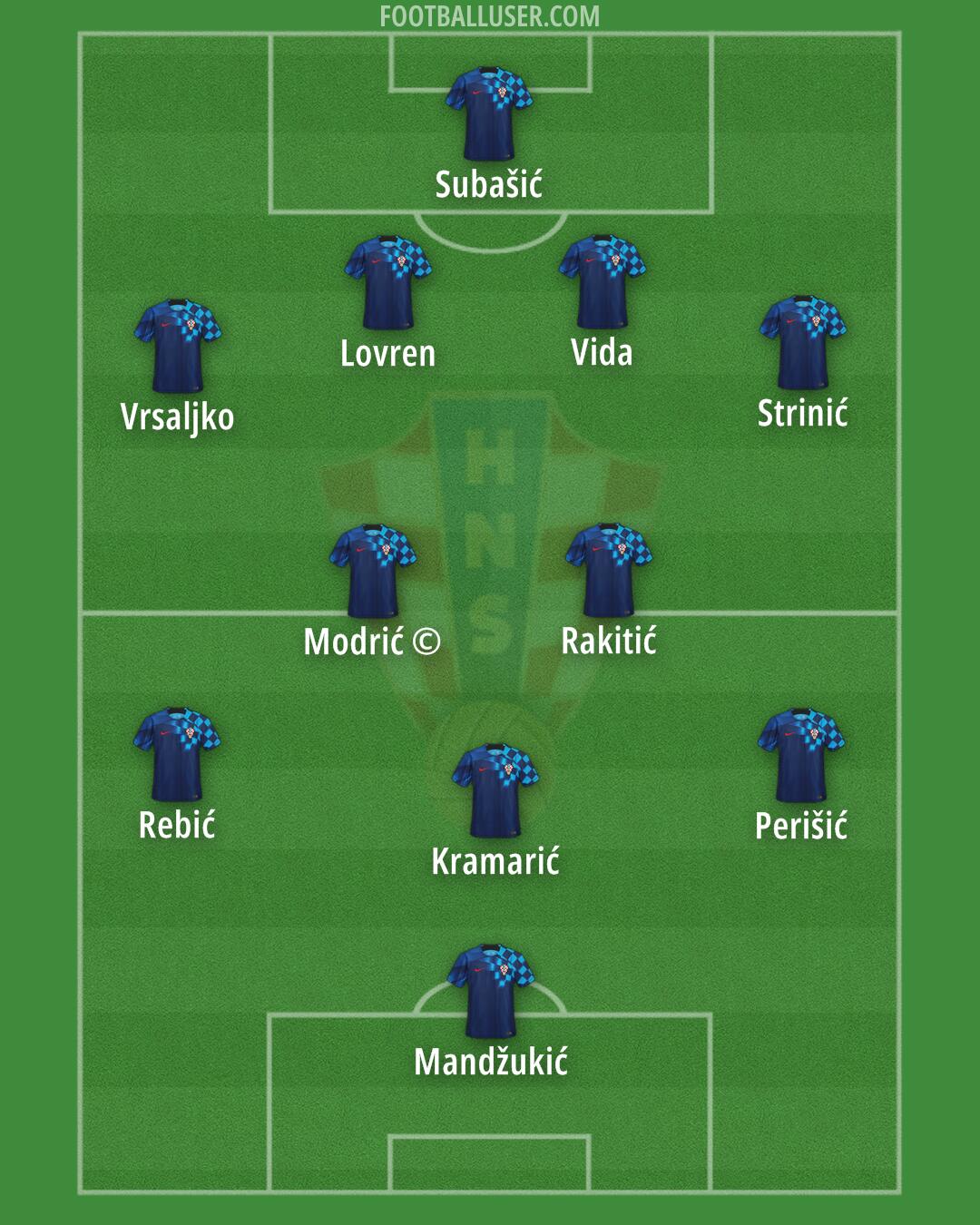 Croatia Formation 2024