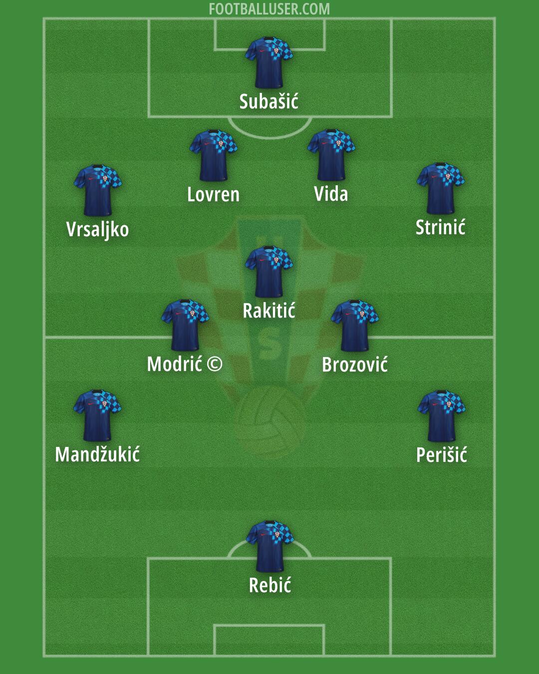 Croatia Formation 2024