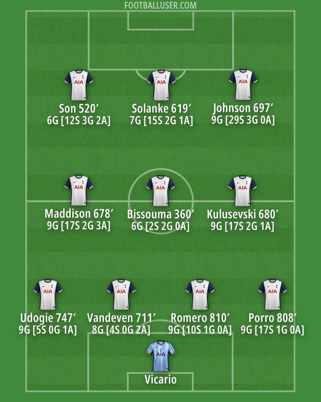 Tottenham Formation 2024