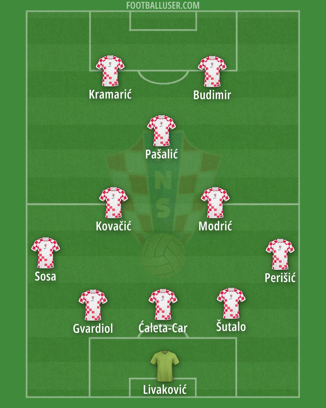 Croatia Formation 2024