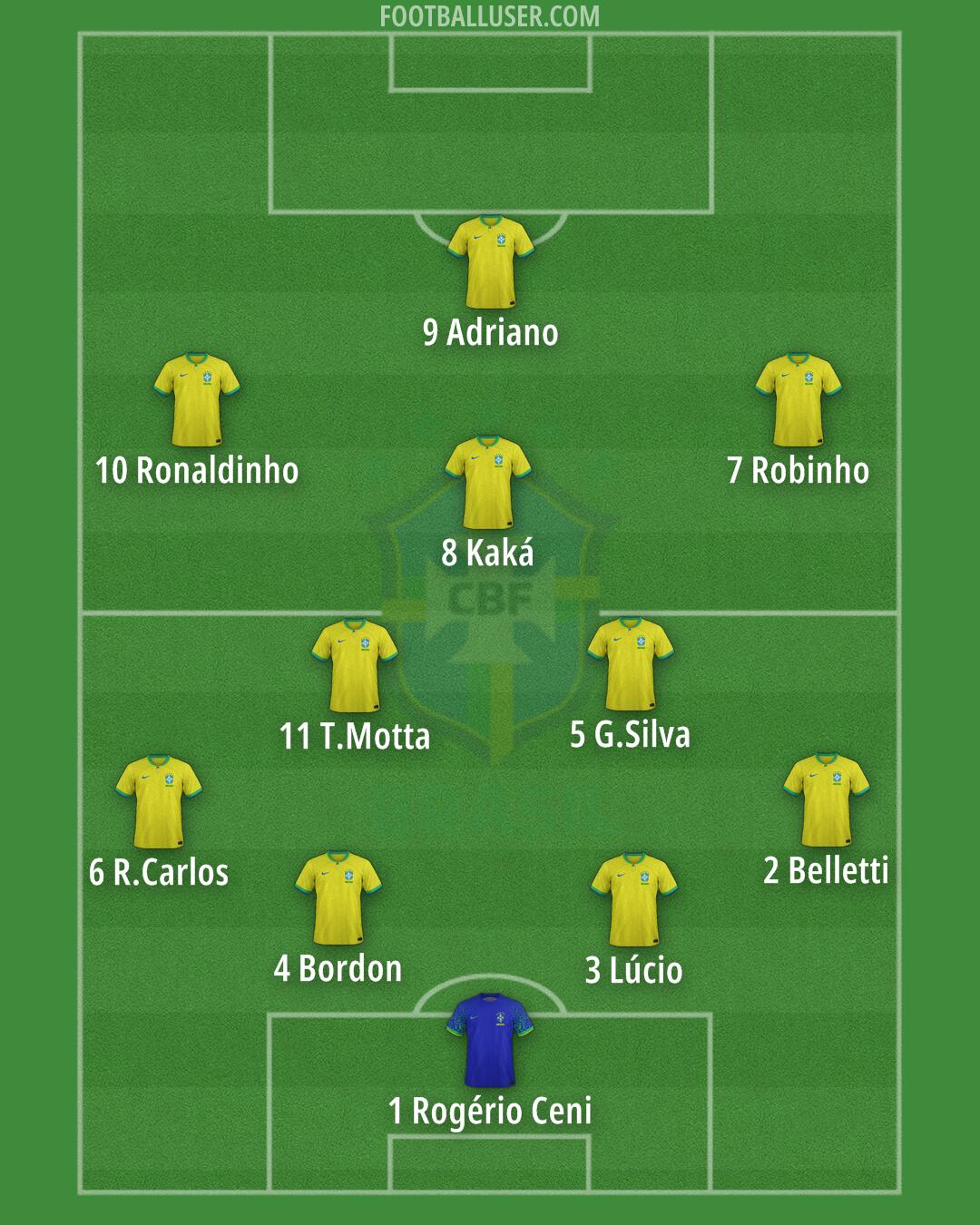 Brazil Formation 2024