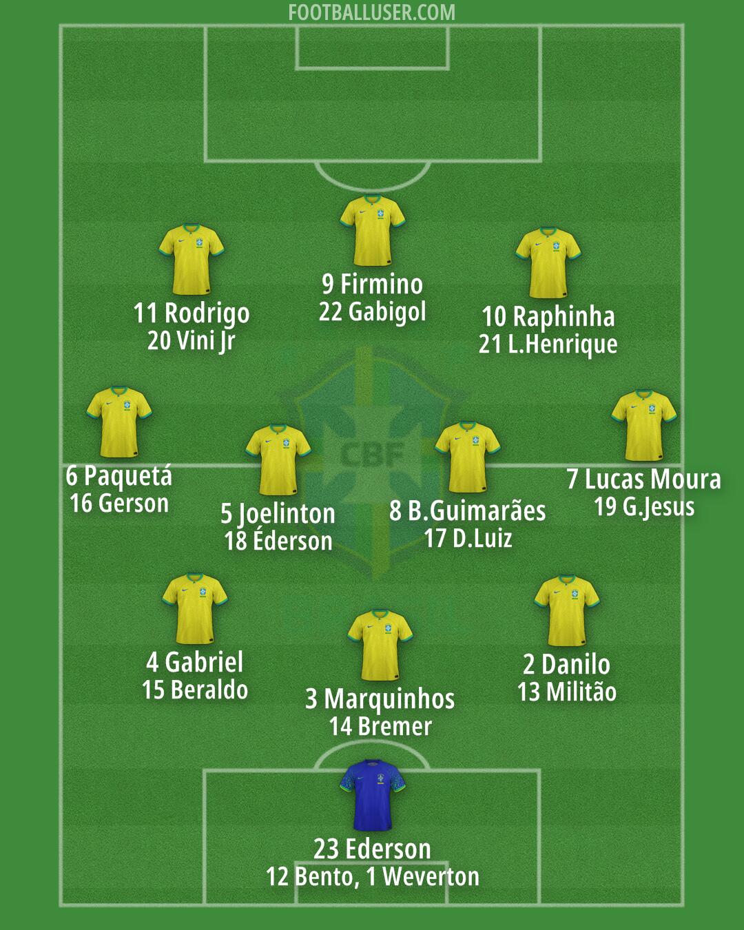 Brazil Formation 2024