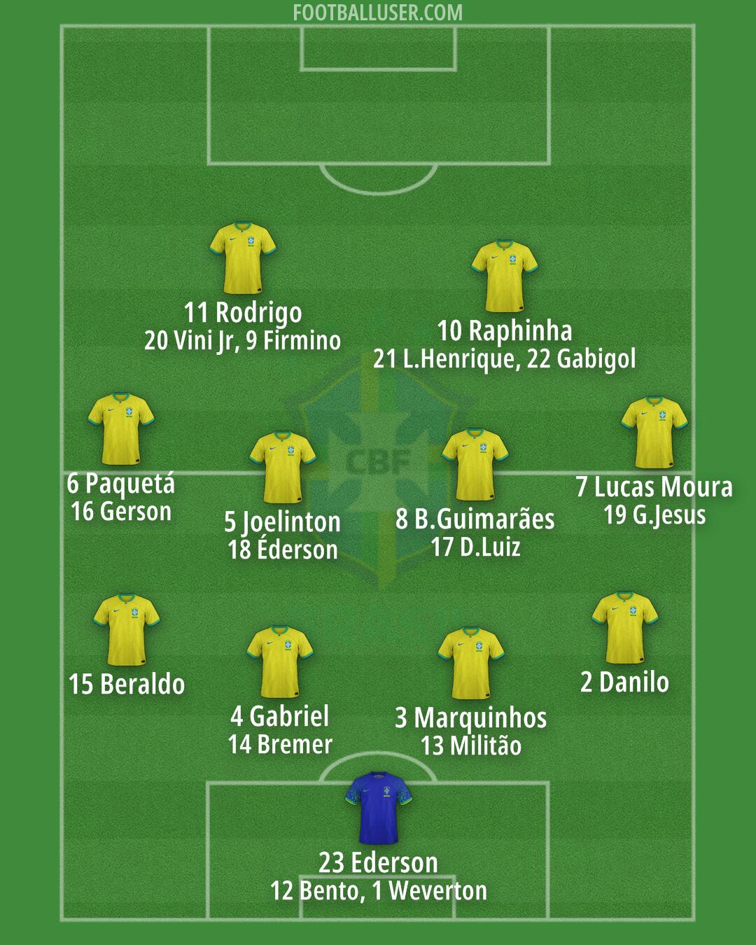 Brazil Formation 2024