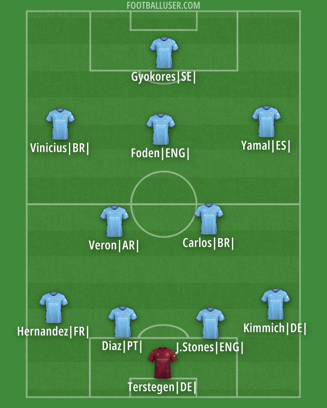 Man City Formation 2024