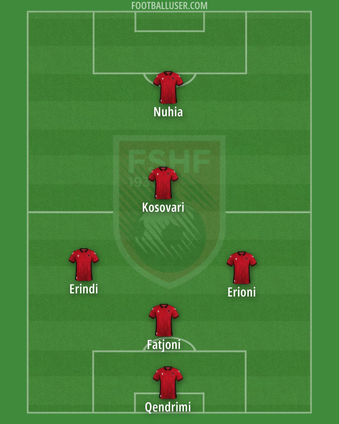 Albania Formation 2024