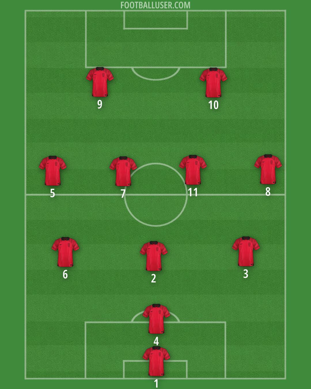 South Korea Formation 2024