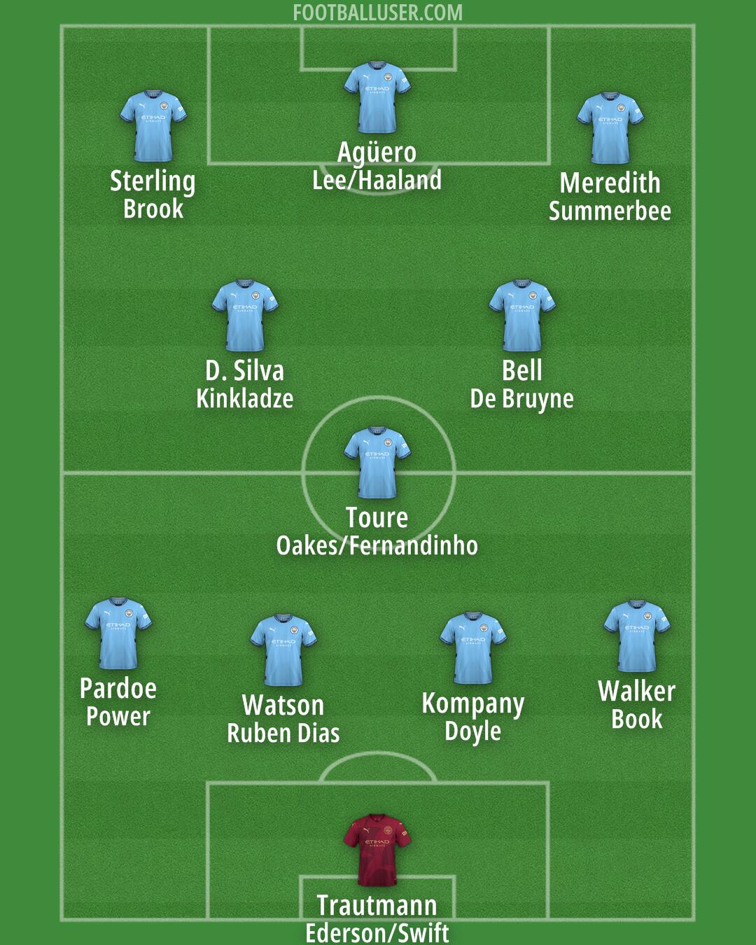 Man City Formation 2024