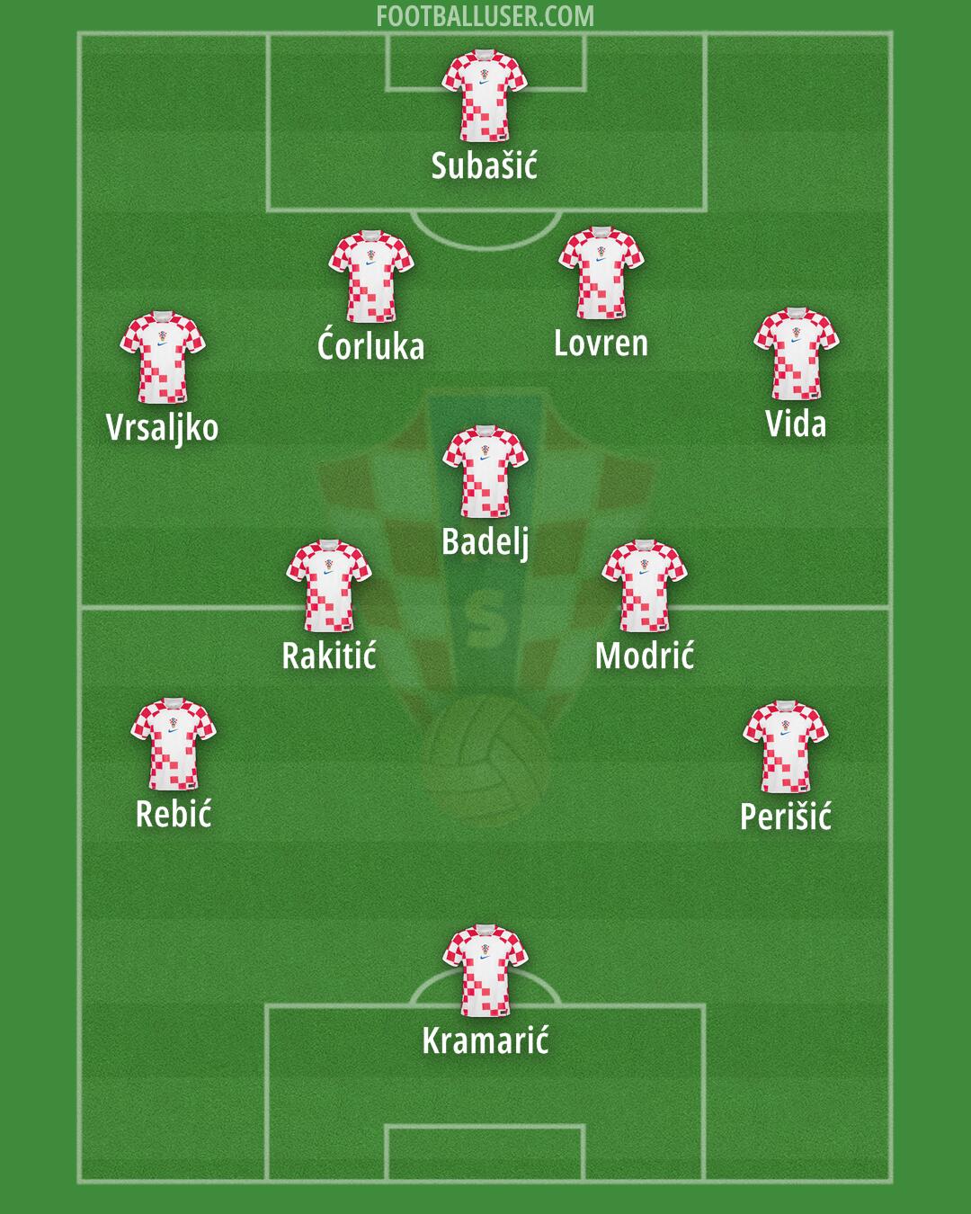 Croatia Formation 2024