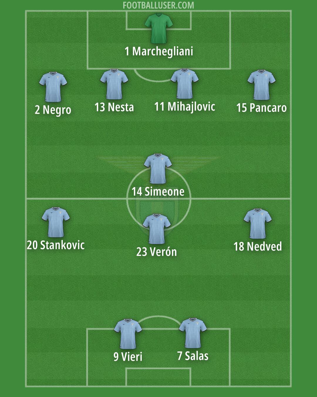 Lazio Formation 2024