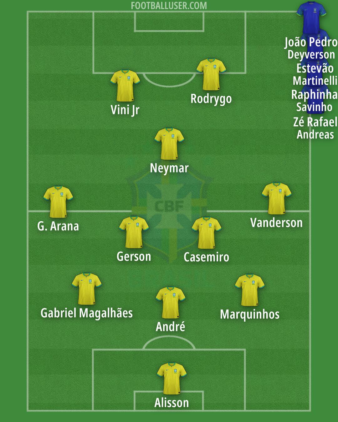 Brazil Formation 2024