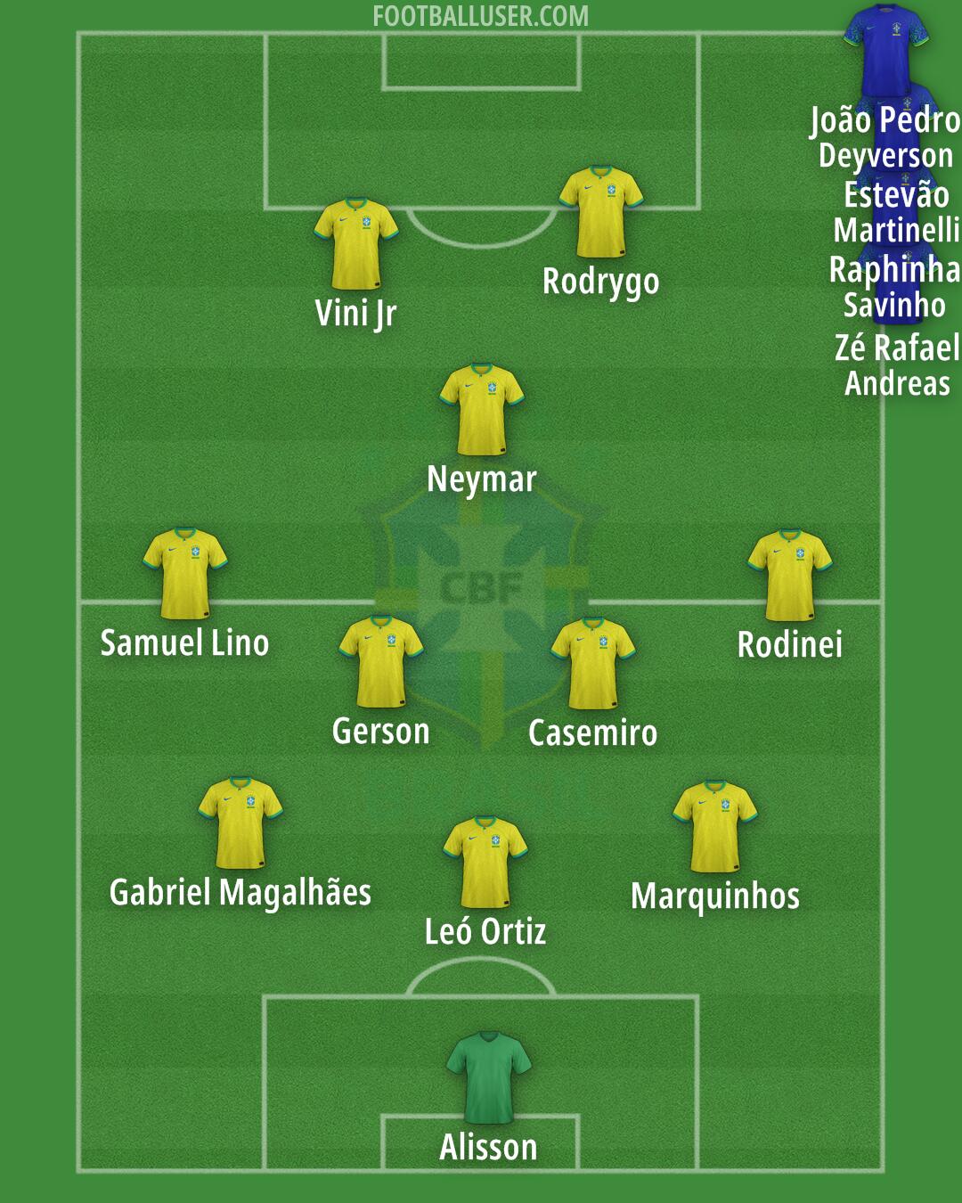 Brazil Formation 2024