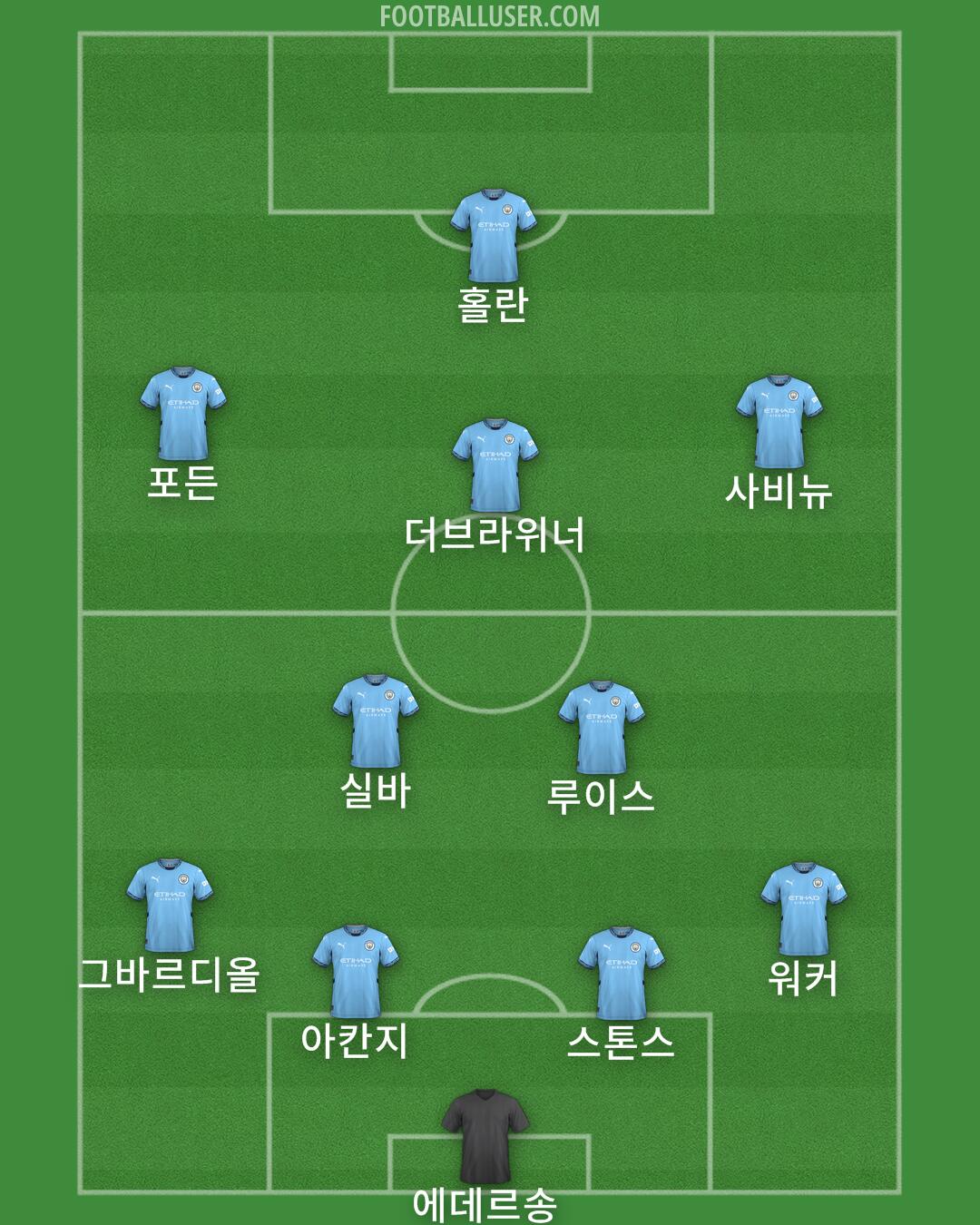 Man City Formation 2024