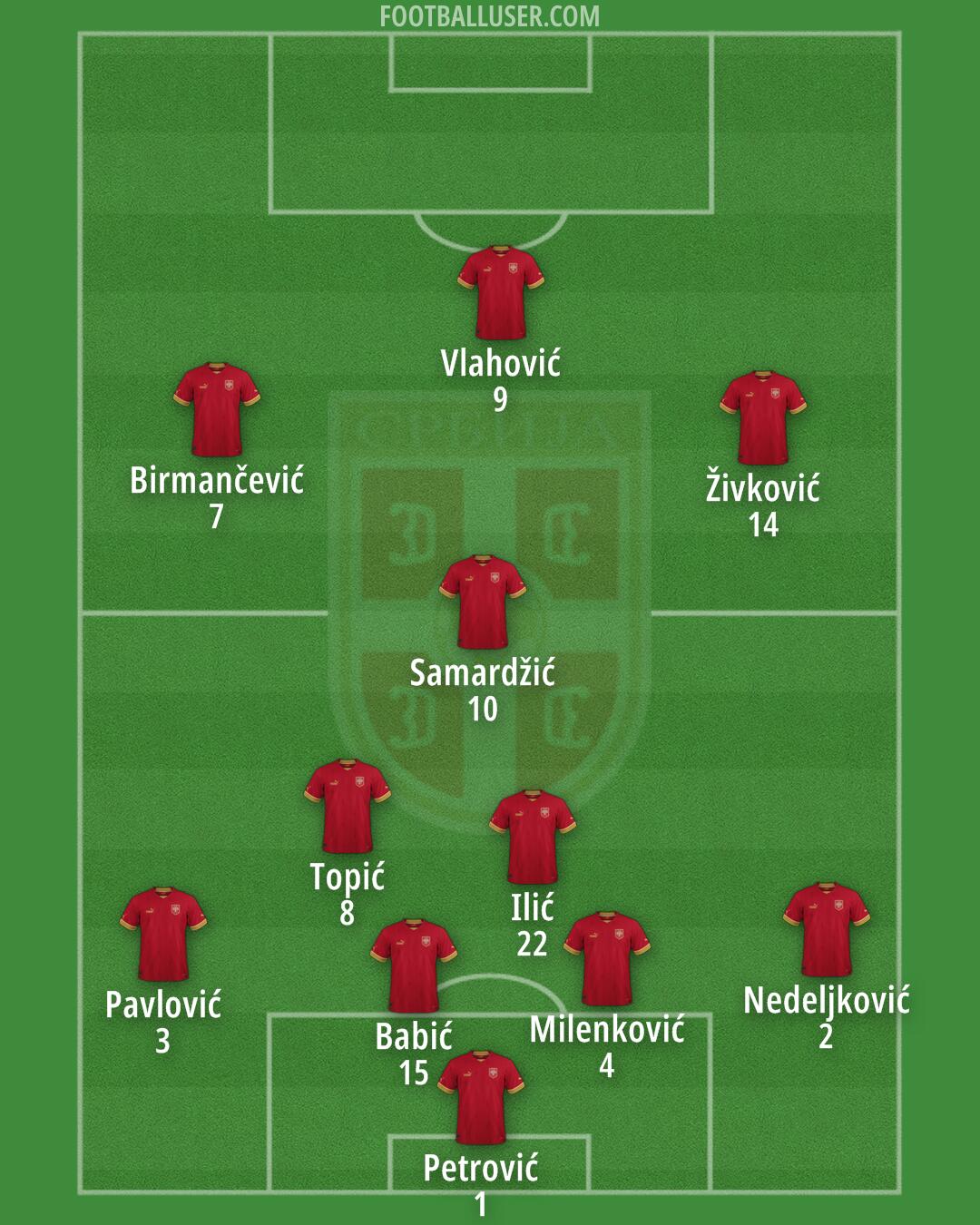 Serbia Formation 2024